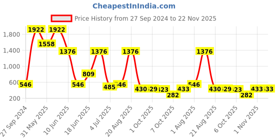 myntra.com NOY 15Pcs Professional Glamour Makeup Combo - Combo No. 1063 noy Price History Graph from 27 Sep 2024 to 22 Nov 2025