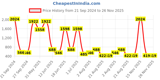 myntra.com NOY 15Pcs Professional Glamour Makeup Combo - Combo No. 1081 noy Price History Graph from 21 Sep 2024 to 25 Nov 2025