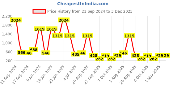 myntra.com NOY 15Pcs Professional Glamour Makeup Combo - Combo No. 683 noy Price History Graph from 21 Sep 2024 to 2 Dec 2025