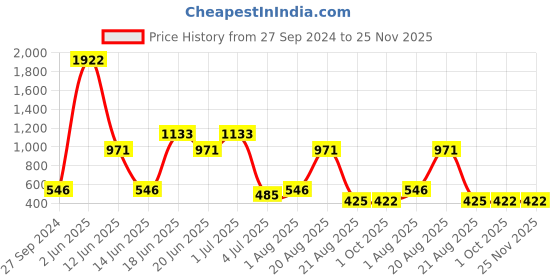 myntra.com NOY 15Pcs Professional Glamour Makeup Combo- Combo No. 901 noy Price History Graph from 27 Sep 2024 to 24 Nov 2025