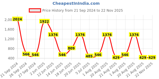 myntra.com NOY 15Pcs Professional Glamour Makeup Combo - Combo No. 955 noy Price History Graph from 21 Sep 2024 to 21 Nov 2025