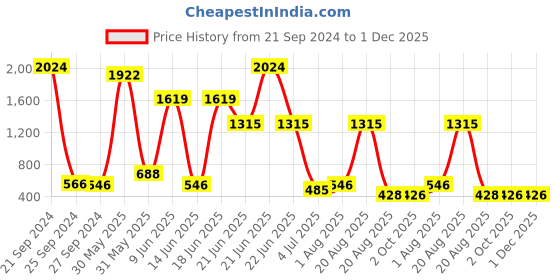 myntra.com NOY 15Pcs Professional Glamour Makeup Combo - Combo No.513 noy Price History Graph from 21 Sep 2024 to 1 Dec 2025