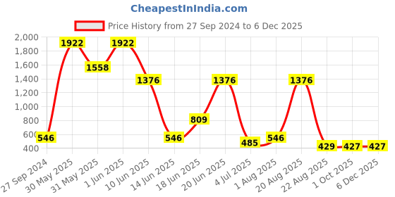 myntra.com NOY 15Pcs Smudgeproof Double The Beauty Joy For Any Festival - Combo No. 876 noy Price History Graph from 27 Sep 2024 to 5 Dec 2025