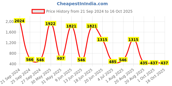 myntra.com NOY 15Pcs Smudgeproof Double The Beauty Joy For Any Ocassion - Combo No. 632 noy Price History Graph from 21 Sep 2024 to 16 Oct 2025