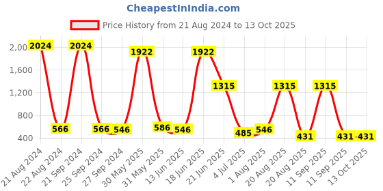 myntra.com NOY 15Pcs Smudgeproof Double The Beauty Joy For Any Ocassion - Combo No. 668 noy Price History Graph from 21 Aug 2024 to 13 Oct 2025