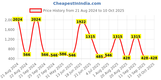 myntra.com NOY 15Pcs Smudgeproof Double The Beauty Joy For Any Ocassion - Combo No. 704 noy Price History Graph from 21 Aug 2024 to 9 Oct 2025