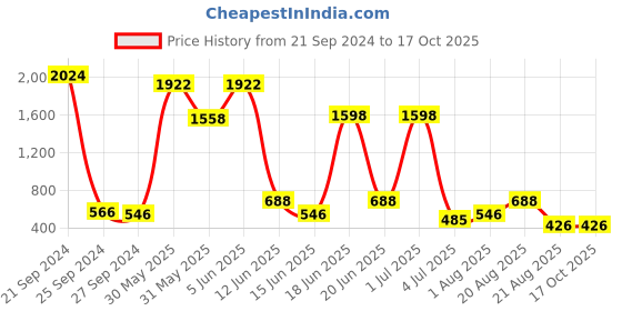 myntra.com NOY 15Pcs Smudgeproof Double The Beauty Joy For Any Ocassion - Combo No. 714 noy Price History Graph from 21 Sep 2024 to 16 Oct 2025