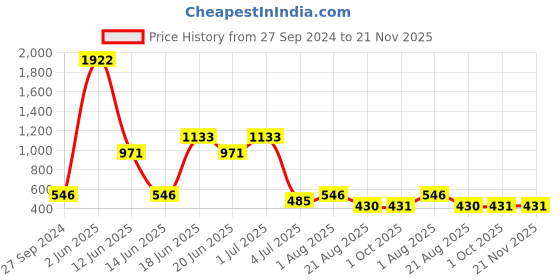 myntra.com NOY 15Pcs Smudgeproof Double The Beauty Joy For Any Ocassion  - Combo No. 804 noy Price History Graph from 27 Sep 2024 to 21 Nov 2025