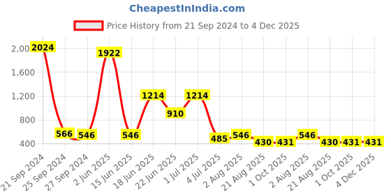 myntra.com NOY 15Pcs Smudgeproof Makeup Combo - 756 noy Price History Graph from 21 Sep 2024 to 4 Dec 2025