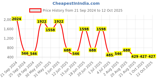 myntra.com NOY 15Pcs Smudgeproof Professional Blend - Combo No. 1044 noy Price History Graph from 21 Sep 2024 to 11 Oct 2025