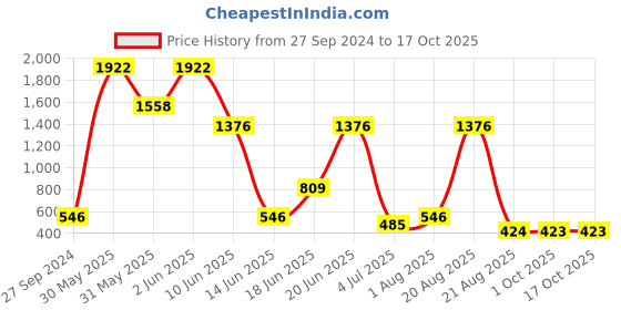 myntra.com NOY 15Pcs Smudgeproof Professional Blend - Combo No. 684 noy Price History Graph from 27 Sep 2024 to 17 Oct 2025