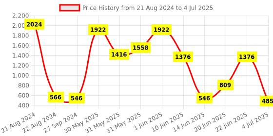 myntra.com NOY 15Pcs Smudgeproof Professional Blend Makeup Combo - Combo No. 584 noy Price History Graph from 21 Aug 2024 to 4 Jul 2025