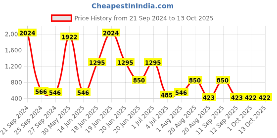 myntra.com NOY 15Pcs Splendor Makeup Combo - No. 209 noy Price History Graph from 21 Sep 2024 to 13 Oct 2025