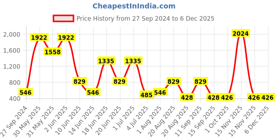 myntra.com NOY 15Pcs Temptation Makeup Combo - No. 150 noy Price History Graph from 27 Sep 2024 to 5 Dec 2025