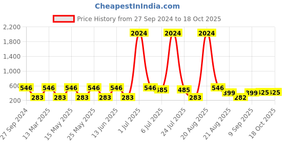 myntra.com NOY 15Pcs Waterproof Captivate For Any Festival - Combo No. 522 noy Price History Graph from 27 Sep 2024 to 18 Oct 2025