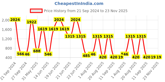 myntra.com NOY 15Pcs Waterproof Captivate For Any Festival - Combo No. 594 noy Price History Graph from 21 Sep 2024 to 22 Nov 2025
