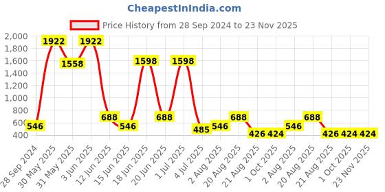 myntra.com NOY 15Pcs Weightless Beauty In Any Weather - Combo No. 1013 noy Price History Graph from 28 Sep 2024 to 23 Nov 2025