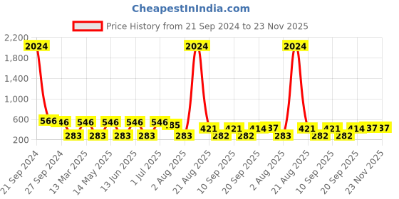 myntra.com NOY 15Pcs Weightless Beauty In Any Weather - Combo No. 689 noy Price History Graph from 21 Sep 2024 to 22 Nov 2025