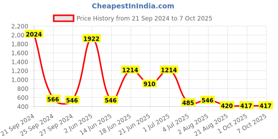 myntra.com NOY 15Pcs Your Must-Have Pair - For Gorgeous Results - Combo No. 632 noy Price History Graph from 21 Sep 2024 to 6 Oct 2025