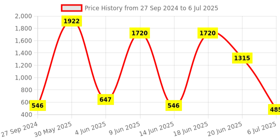 myntra.com NOY 15Pcs Your Must-Have Pair Makeup Combo - For Gorgeous Results - Combo No. 586 noy Price History Graph from 27 Sep 2024 to 6 Jul 2025