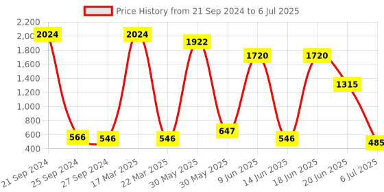 myntra.com NOY 15Pcs Your Must-Have Pair Makeup Combo- For Gorgeous Results - Combo No. 676 noy Price History Graph from 21 Sep 2024 to 6 Jul 2025