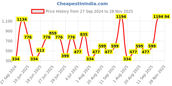 myntra.com NOY 6Pcs Fashion Matte Ultra Soft Lipsticks 3.5g Each - 103-233-246-247-549-1331 noy Price History Graph from 27 Sep 2024 to 28 Nov 2025