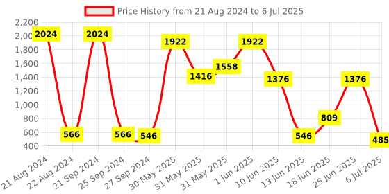 myntra.com NOY All In One 15Pcs Must-Have Pair For Gorgeous Results - Combo No. 532 noy Price History Graph from 21 Aug 2024 to 6 Jul 2025