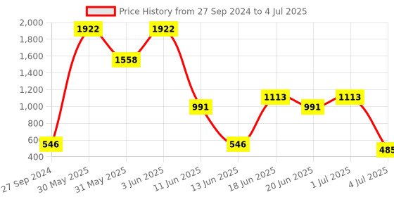 myntra.com NOY All In One 15Pcs Must-Have Pair For Gorgeous Results - Combo No. 614 noy Price History Graph from 27 Sep 2024 to 4 Jul 2025