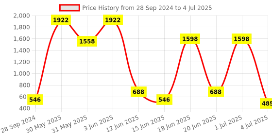 myntra.com NOY All In One 15Pcs Must-Have Pair For Gorgeous Results - Combo No. 668 noy Price History Graph from 28 Sep 2024 to 4 Jul 2025