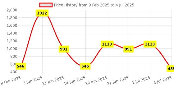 myntra.com NOY All In One 15Pcs Must-Have Pair For Gorgeous Results - Combo No. 704 noy Price History Graph from 9 Feb 2025 to 4 Jul 2025
