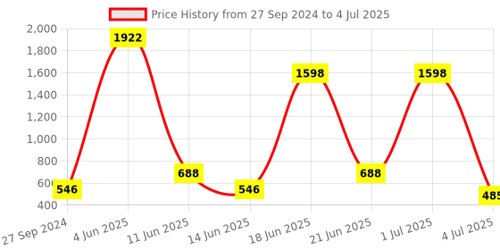 myntra.com NOY All In One 15Pcs Must-Have Pair For Gorgeous Results - Combo No. 902 noy Price History Graph from 27 Sep 2024 to 4 Jul 2025