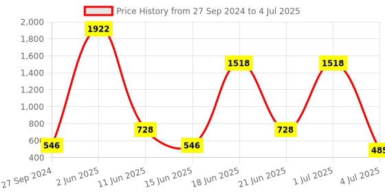 myntra.com NOY All In One 15Pcs Must-Have Pair For Gorgeous Results - Combo No. 974 noy Price History Graph from 27 Sep 2024 to 4 Jul 2025