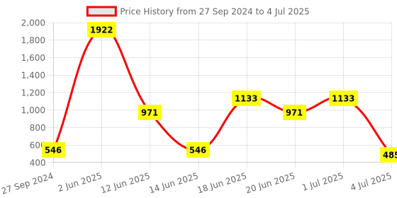 myntra.com NOY All In One 15Pcs Must-Have Pair For Gorgeous Results - Combo No. 992 noy Price History Graph from 27 Sep 2024 to 4 Jul 2025