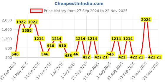 myntra.com NOY Allure Collection Makeup Combo - Captivate Hearts With Your Beauty - Combo No. 273 noy Price History Graph from 27 Sep 2024 to 22 Nov 2025