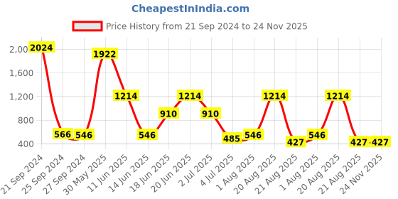 myntra.com NOY Allure Makeup Combo - Captivate Hearts With Your Beauty - Combo No 212 noy Price History Graph from 21 Sep 2024 to 23 Nov 2025