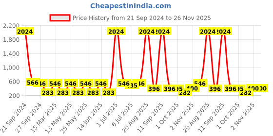 myntra.com NOY Allure Makeup Combo - Captivate Hearts With Your Beauty - Combo No 412 noy Price History Graph from 21 Sep 2024 to 25 Nov 2025