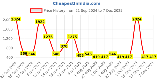 myntra.com NOY Allure Makeup Combo - Captivate Hearts With Your Beauty - Combo No 551 noy Price History Graph from 21 Sep 2024 to 7 Dec 2025