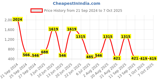 myntra.com NOY Allure Makeup Combo - Captivating Match For Irresistible Allure - Combo No 223 noy Price History Graph from 21 Sep 2024 to 6 Oct 2025