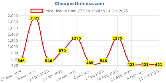 myntra.com NOY Allure Makeup Combo - Captivating Match For Irresistible Allure - Combo No 284 noy Price History Graph from 27 Sep 2024 to 10 Oct 2025