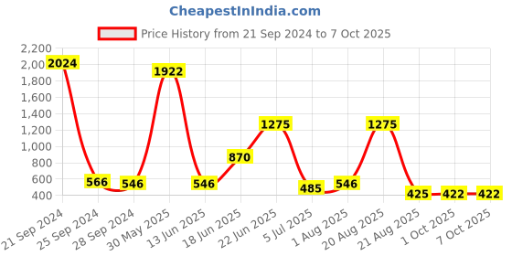 myntra.com NOY Allure Makeup Combo - Captivating Match For Irresistible Allure - Combo No. 423 noy Price History Graph from 21 Sep 2024 to 7 Oct 2025