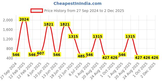 myntra.com NOY Allure Makeup Combo - Captivating Match For Irresistible Allure - Combo No 484 noy Price History Graph from 27 Sep 2024 to 1 Dec 2025