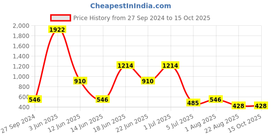 myntra.com NOY Allure Makeup Combo - Charm And Captivate With Irresistible Beauty - Combo No 152 noy Price History Graph from 27 Sep 2024 to 14 Oct 2025