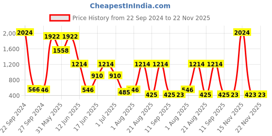 myntra.com NOY Allure Makeup Combo - Charm And Captivate With Irresistible Beauty - Combo No. 274 noy Price History Graph from 22 Sep 2024 to 22 Nov 2025