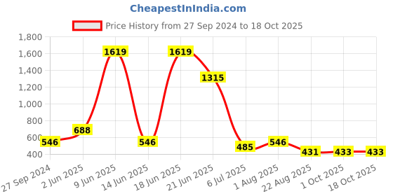 myntra.com NOY Allure Makeup Combo - Charm And Captivate With Irresistible Beauty - Combo No 552 noy Price History Graph from 27 Sep 2024 to 17 Oct 2025