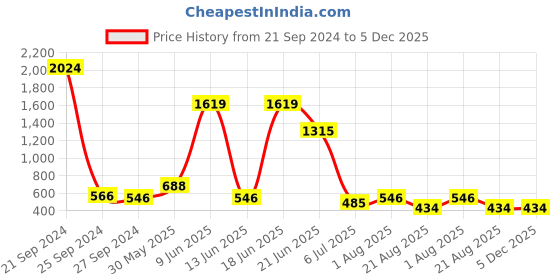 myntra.com NOY Allure Makeup Combo - Exude Alluring Beauty Magnificence - Combo No. 214 noy Price History Graph from 21 Sep 2024 to 5 Dec 2025