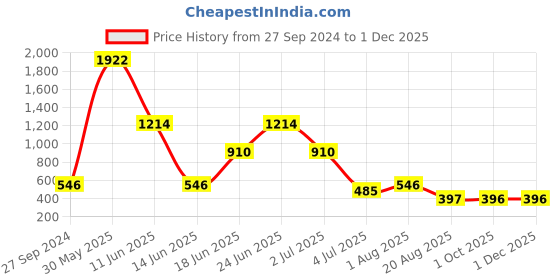 myntra.com NOY Allure Makeup Combo - Exude Alluring Beauty Magnificence - Combo No 353 noy Price History Graph from 27 Sep 2024 to 30 Nov 2025
