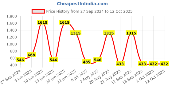 myntra.com NOY Allure Makeup Combo - Exude Irresistible Charm - Combo No 415 noy Price History Graph from 27 Sep 2024 to 11 Oct 2025