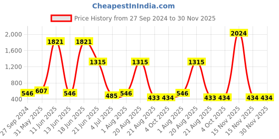 myntra.com NOY Allure Makeup Combo - Exude Irresistible Charm - Combo No. 476 noy Price History Graph from 27 Sep 2024 to 30 Nov 2025