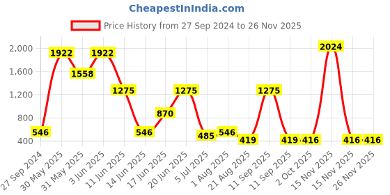 myntra.com NOY Allure Makeup Combo - Exude Irresistible Charm - Combo No 513 noy Price History Graph from 27 Sep 2024 to 24 Nov 2025