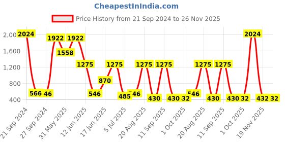 myntra.com NOY Allure Makeup Combo - Seamless Blend Of Beauty Essentials - Combo No 154 noy Price History Graph from 21 Sep 2024 to 24 Nov 2025